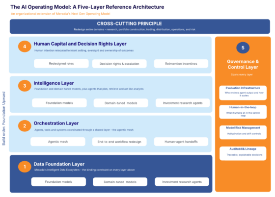 The AI Operating Model_A Five-Layer Reference Architecture